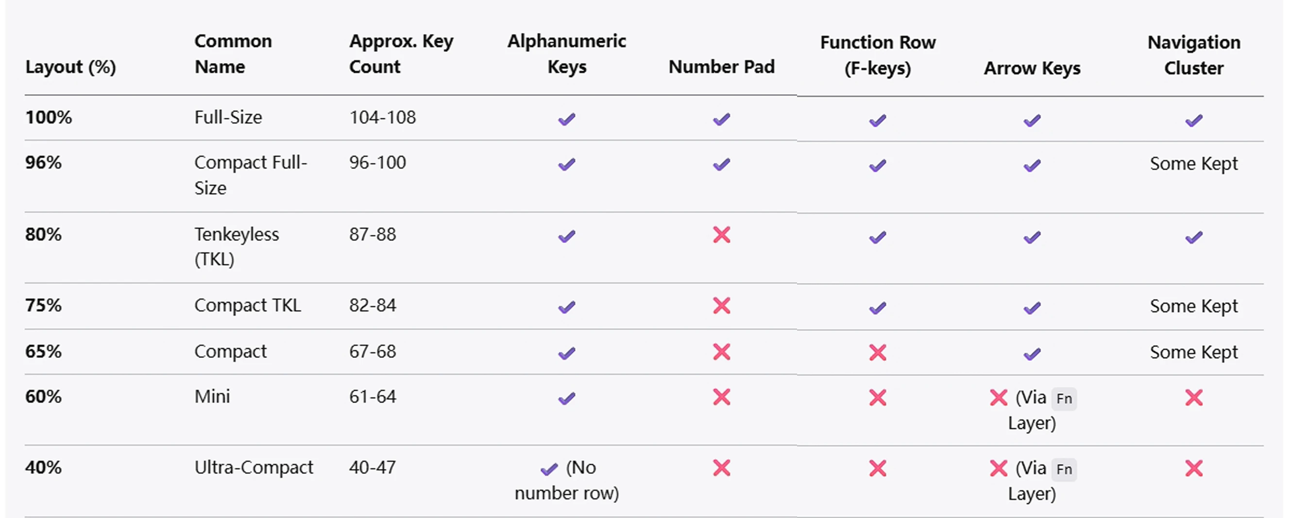 ultimate-guide-to-mechanical-keyboard-layouts-comparison
