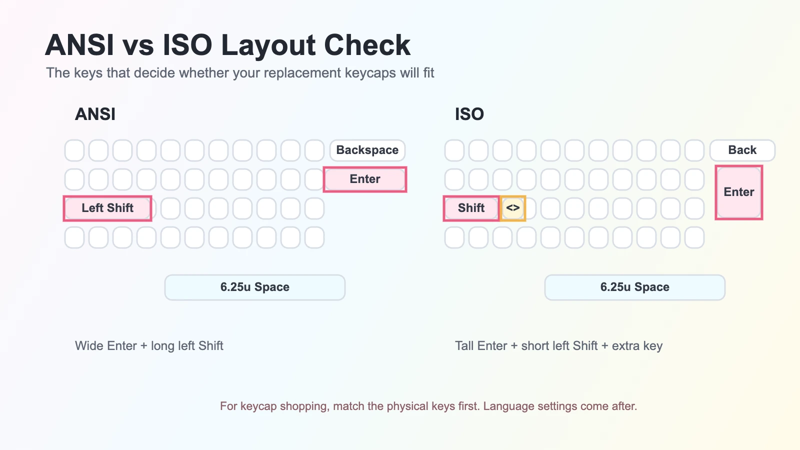 ANSI and ISO keyboard layout comparison showing horizontal ANSI Enter, tall ISO Enter, long ANSI left Shift, short ISO left Shift, and the extra ISO key